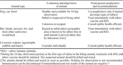 rabies mayo clinic|Overview, Prevention, and Treatment of Rabies.